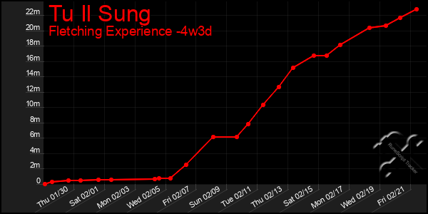 Last 31 Days Graph of Tu Il Sung