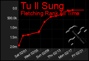 Total Graph of Tu Il Sung