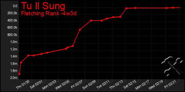 Last 31 Days Graph of Tu Il Sung