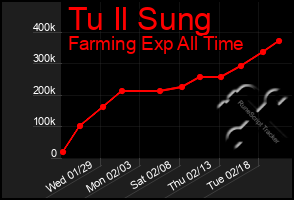 Total Graph of Tu Il Sung