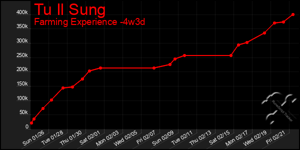 Last 31 Days Graph of Tu Il Sung