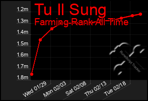 Total Graph of Tu Il Sung