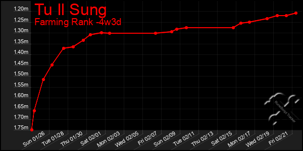 Last 31 Days Graph of Tu Il Sung