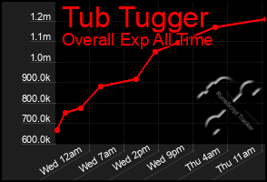 Total Graph of Tub Tugger