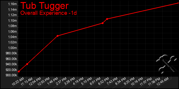 Last 24 Hours Graph of Tub Tugger