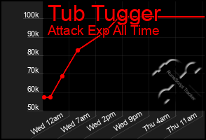Total Graph of Tub Tugger