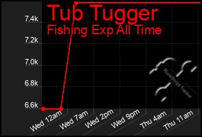 Total Graph of Tub Tugger