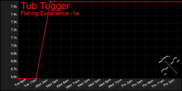 Last 7 Days Graph of Tub Tugger