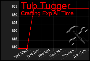 Total Graph of Tub Tugger
