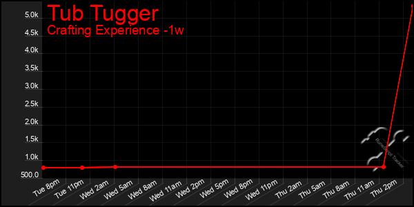 Last 7 Days Graph of Tub Tugger