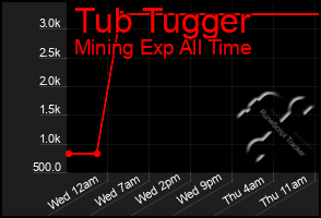 Total Graph of Tub Tugger