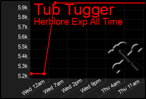 Total Graph of Tub Tugger