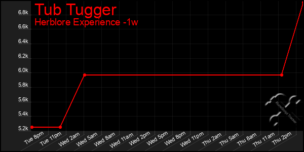 Last 7 Days Graph of Tub Tugger