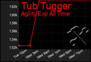 Total Graph of Tub Tugger