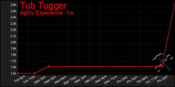 Last 7 Days Graph of Tub Tugger