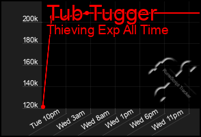 Total Graph of Tub Tugger