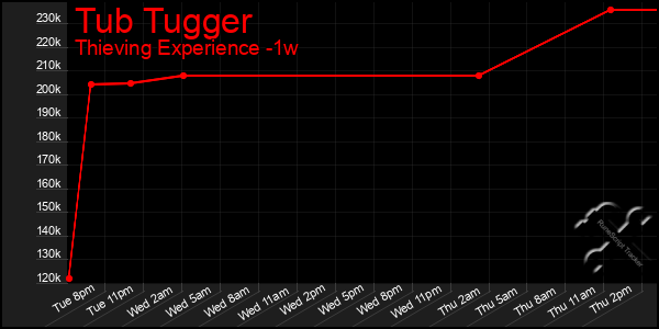 Last 7 Days Graph of Tub Tugger