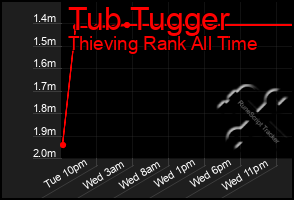 Total Graph of Tub Tugger
