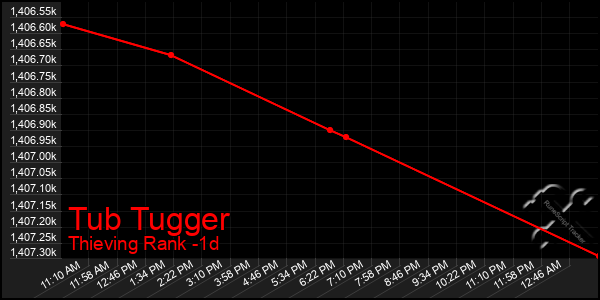 Last 24 Hours Graph of Tub Tugger