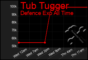 Total Graph of Tub Tugger