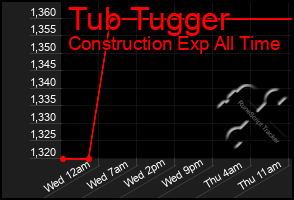 Total Graph of Tub Tugger