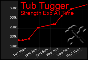 Total Graph of Tub Tugger