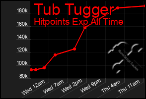 Total Graph of Tub Tugger