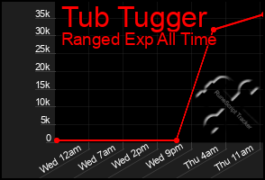 Total Graph of Tub Tugger