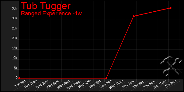 Last 7 Days Graph of Tub Tugger