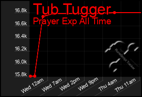 Total Graph of Tub Tugger