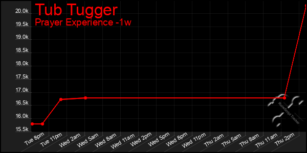 Last 7 Days Graph of Tub Tugger