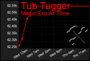 Total Graph of Tub Tugger