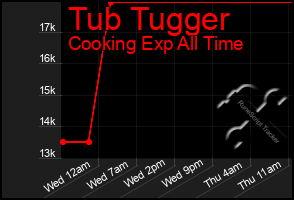 Total Graph of Tub Tugger