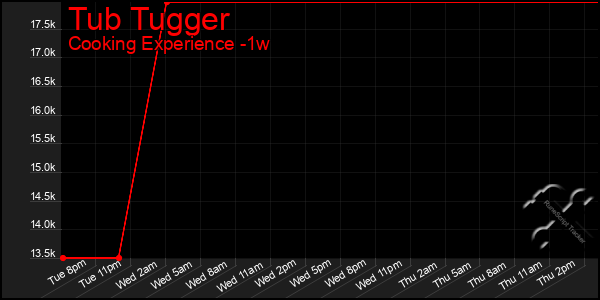 Last 7 Days Graph of Tub Tugger