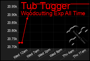 Total Graph of Tub Tugger