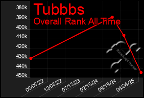 Total Graph of Tubbbs