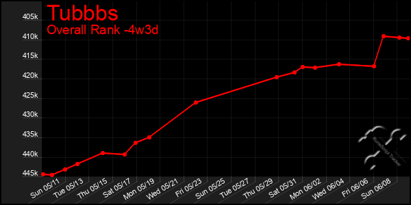 Last 31 Days Graph of Tubbbs