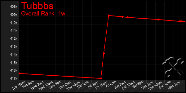 1 Week Graph of Tubbbs