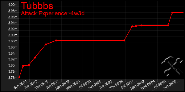 Last 31 Days Graph of Tubbbs