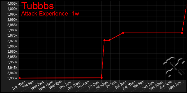 Last 7 Days Graph of Tubbbs