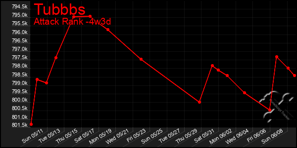 Last 31 Days Graph of Tubbbs