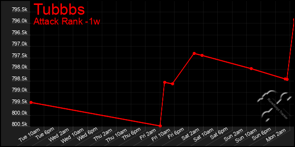 Last 7 Days Graph of Tubbbs