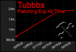 Total Graph of Tubbbs