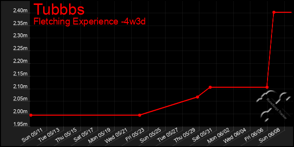 Last 31 Days Graph of Tubbbs