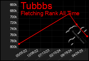Total Graph of Tubbbs