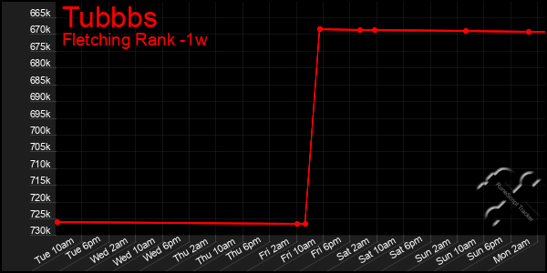 Last 7 Days Graph of Tubbbs