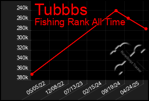 Total Graph of Tubbbs