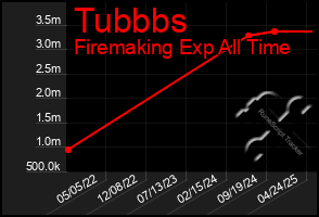 Total Graph of Tubbbs