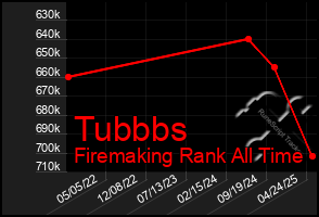 Total Graph of Tubbbs