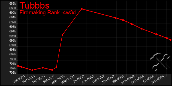 Last 31 Days Graph of Tubbbs